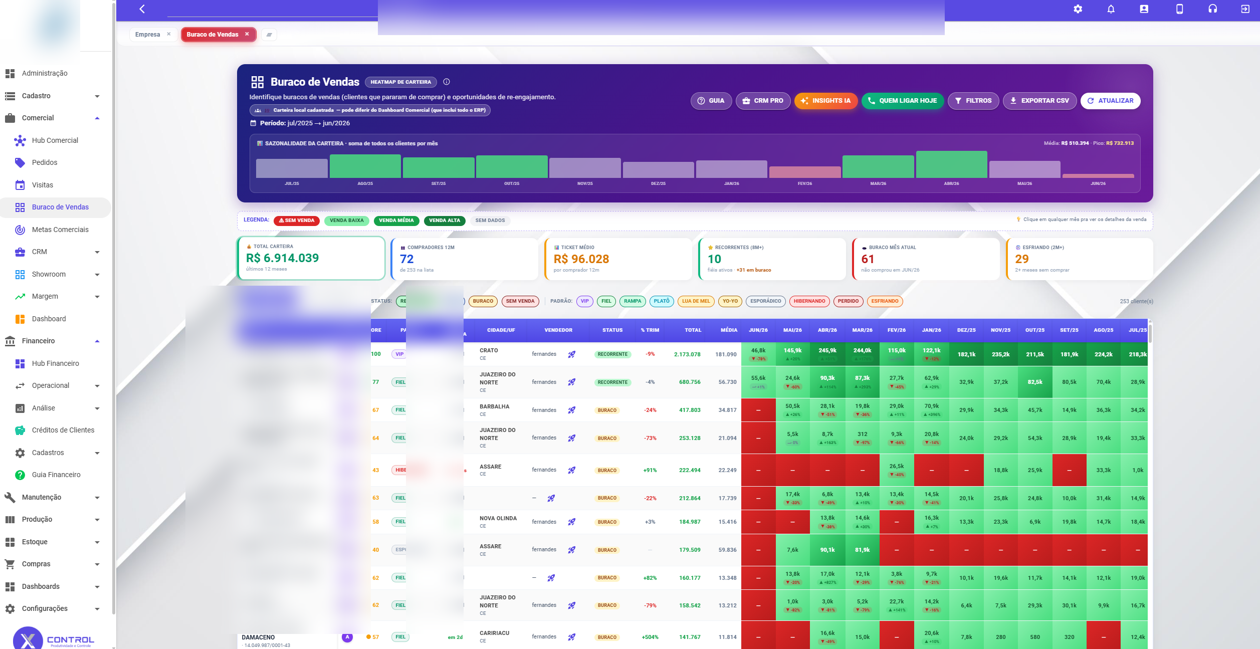 Buraco de Vendas — heatmap de carteira com Insights IA